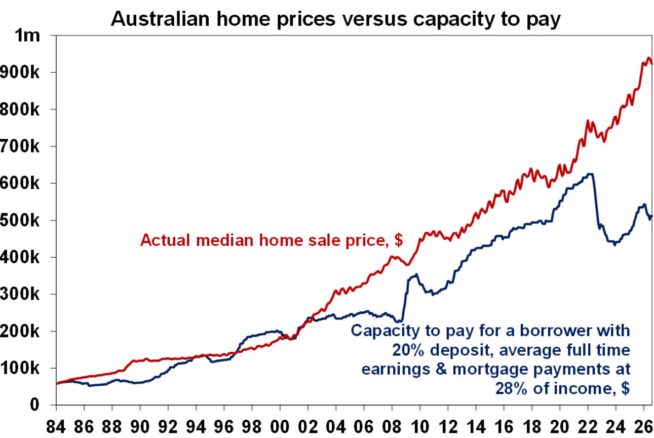 Home prices versus capacity to pay