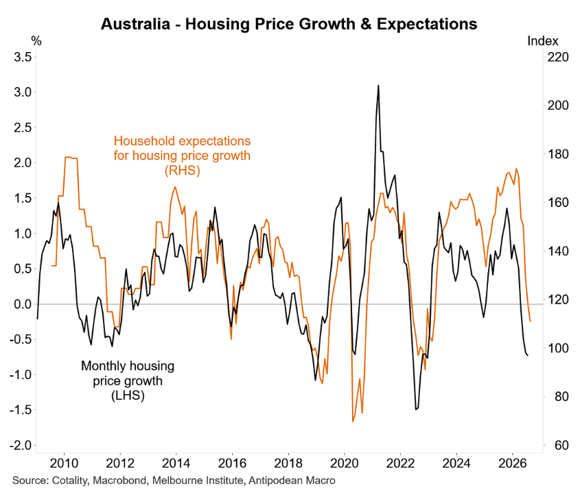 House price expectations