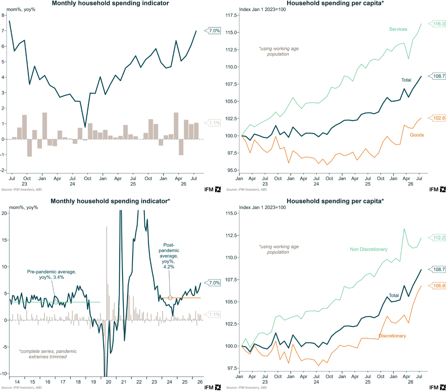 Household spending
