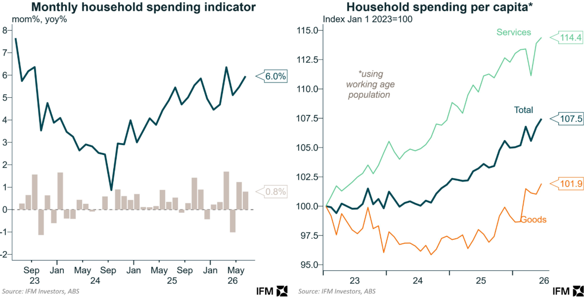 Household spending indicator