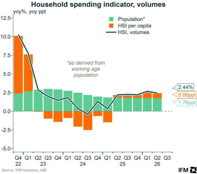 Household spending volumes
