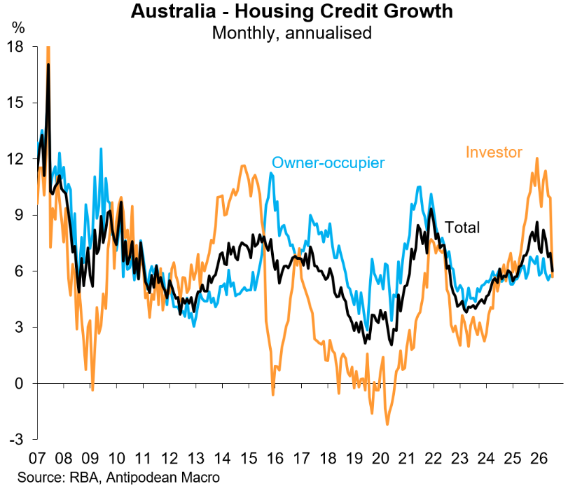 Housing credit growth