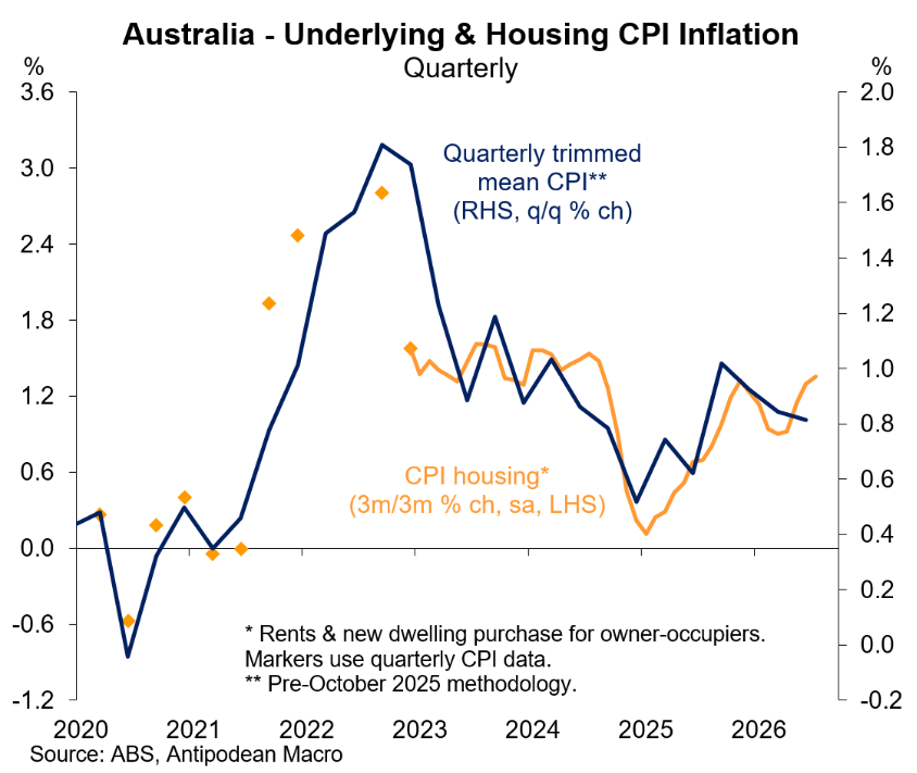 Housing inflation vs trimmed mean
