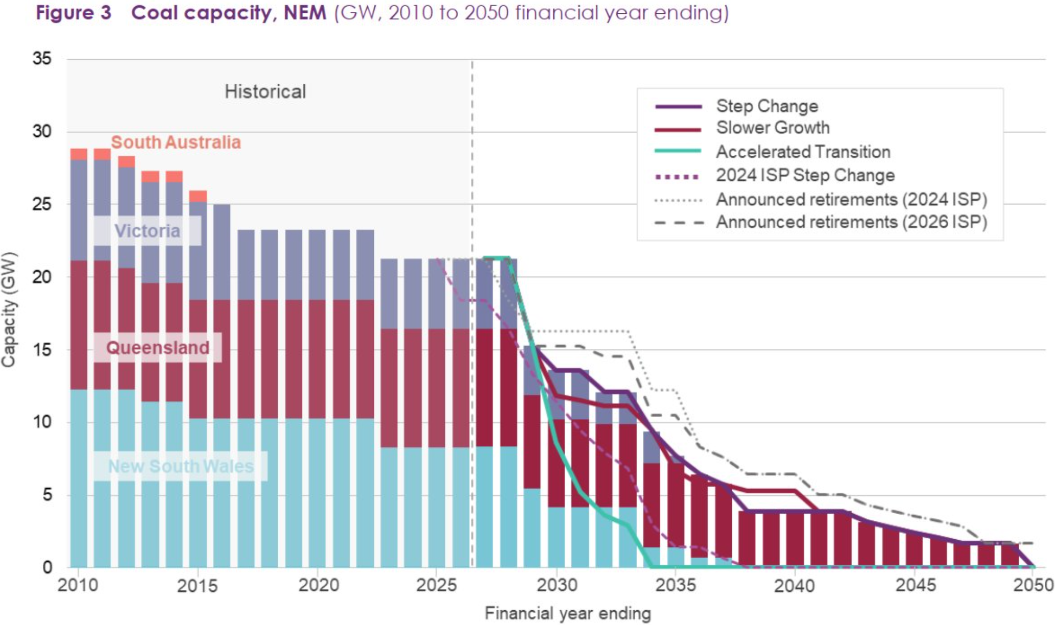 ISP coal capacity