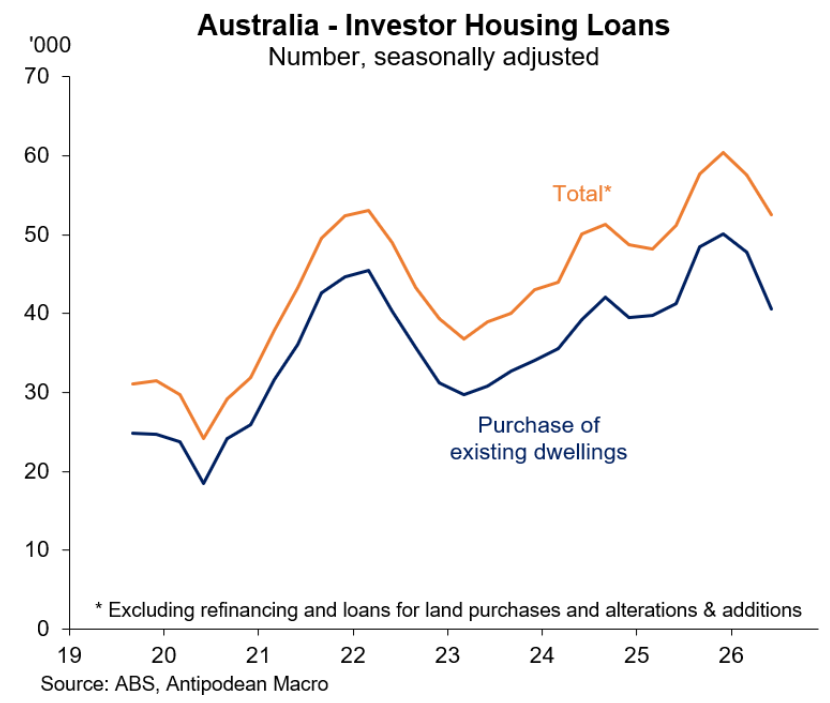 Investor housing loans