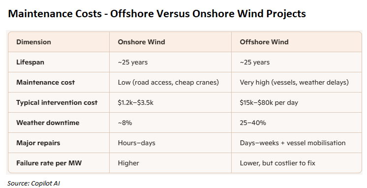 Maintenance costs of offshore wind
