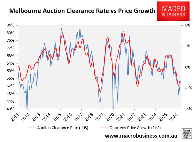Melbourne auction clearance rate
