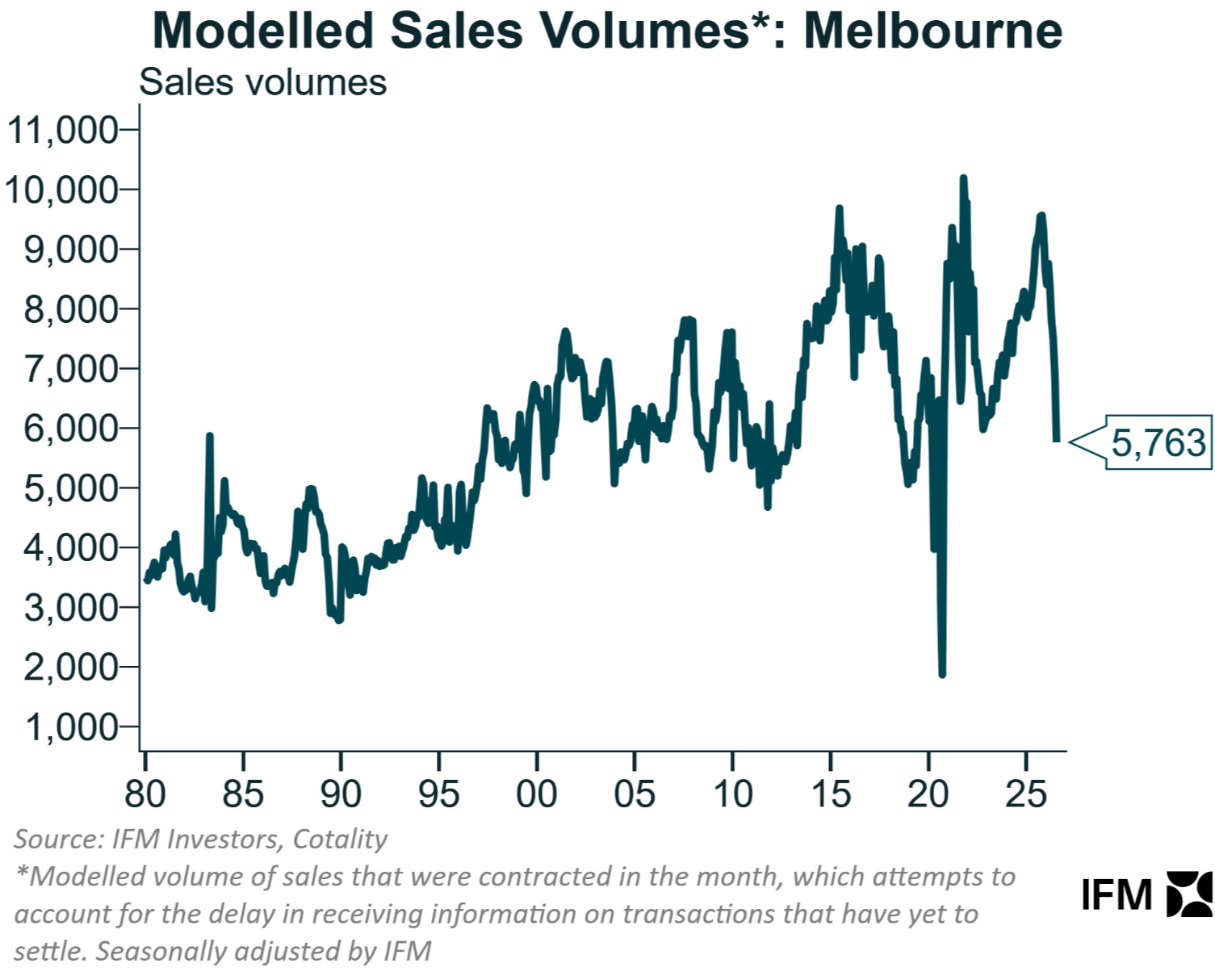 Sales volumes Melbourne