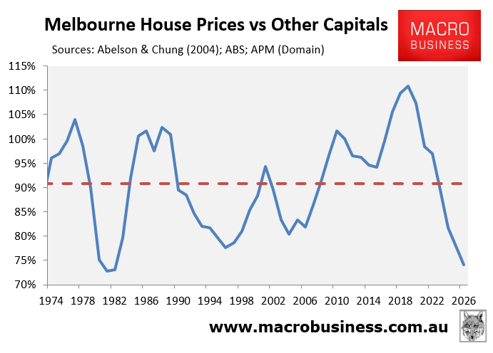 Melbourne versus other capital cities