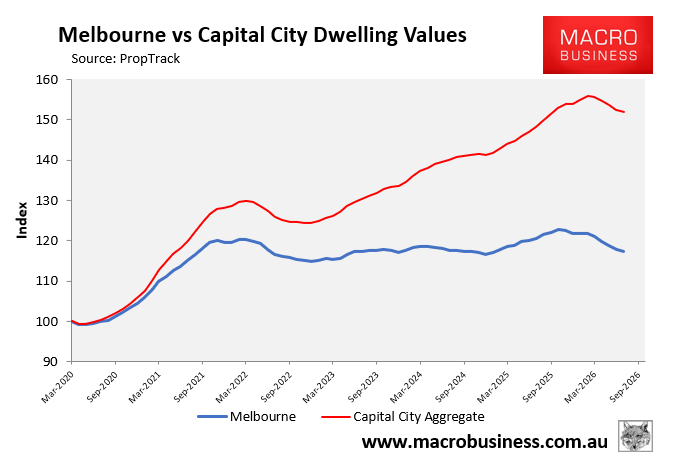 Melbourne versus capital city dwelling values