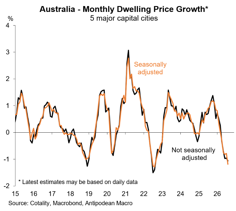 Monthly dwelling value growth