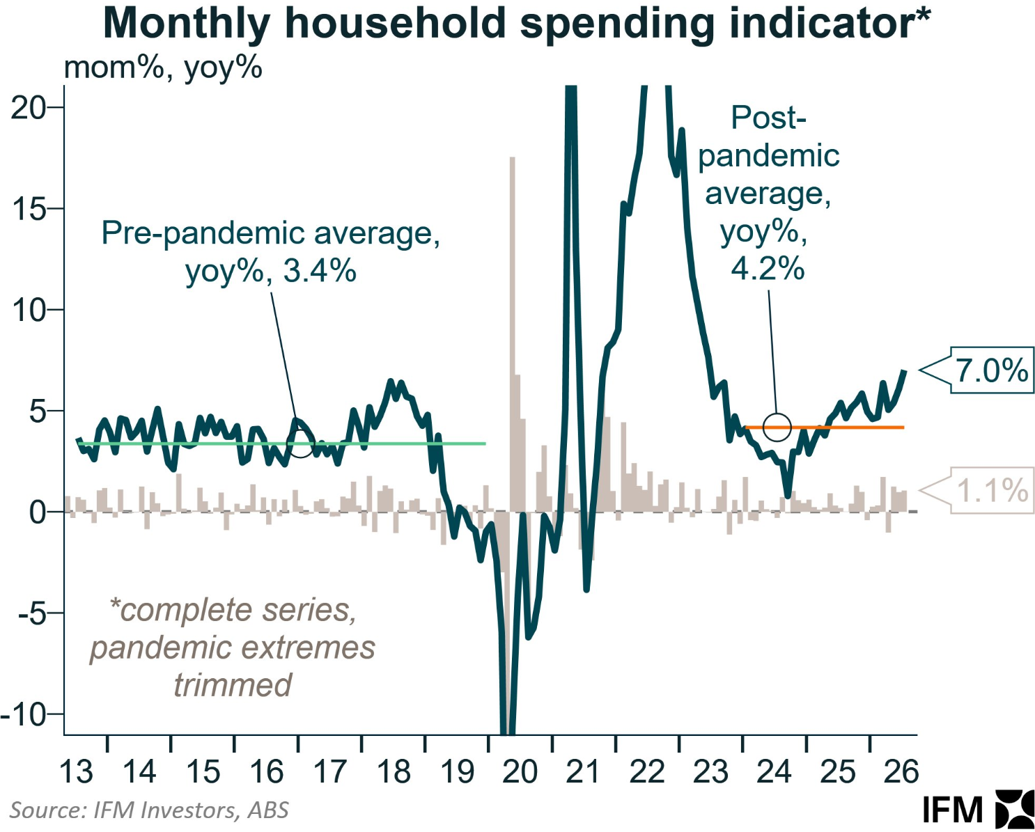 Monthly household spending indicator