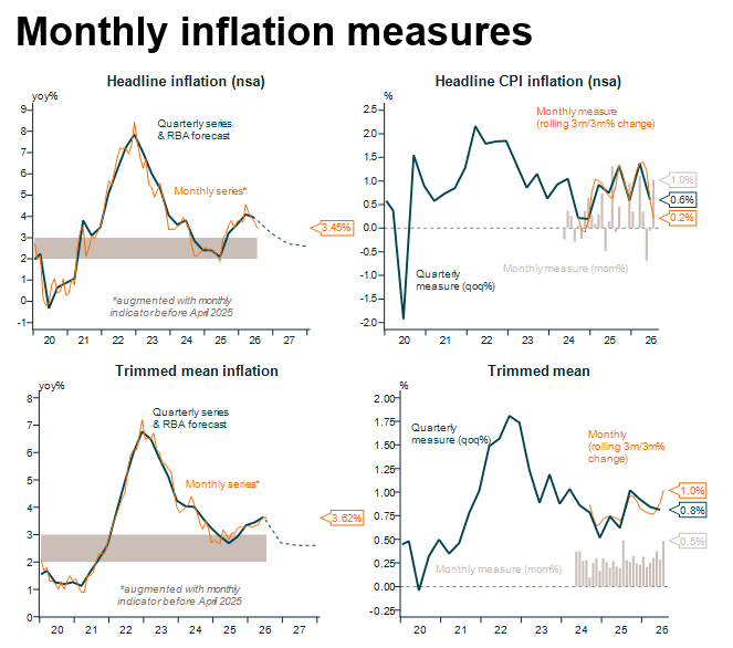 Monthly inflation measures