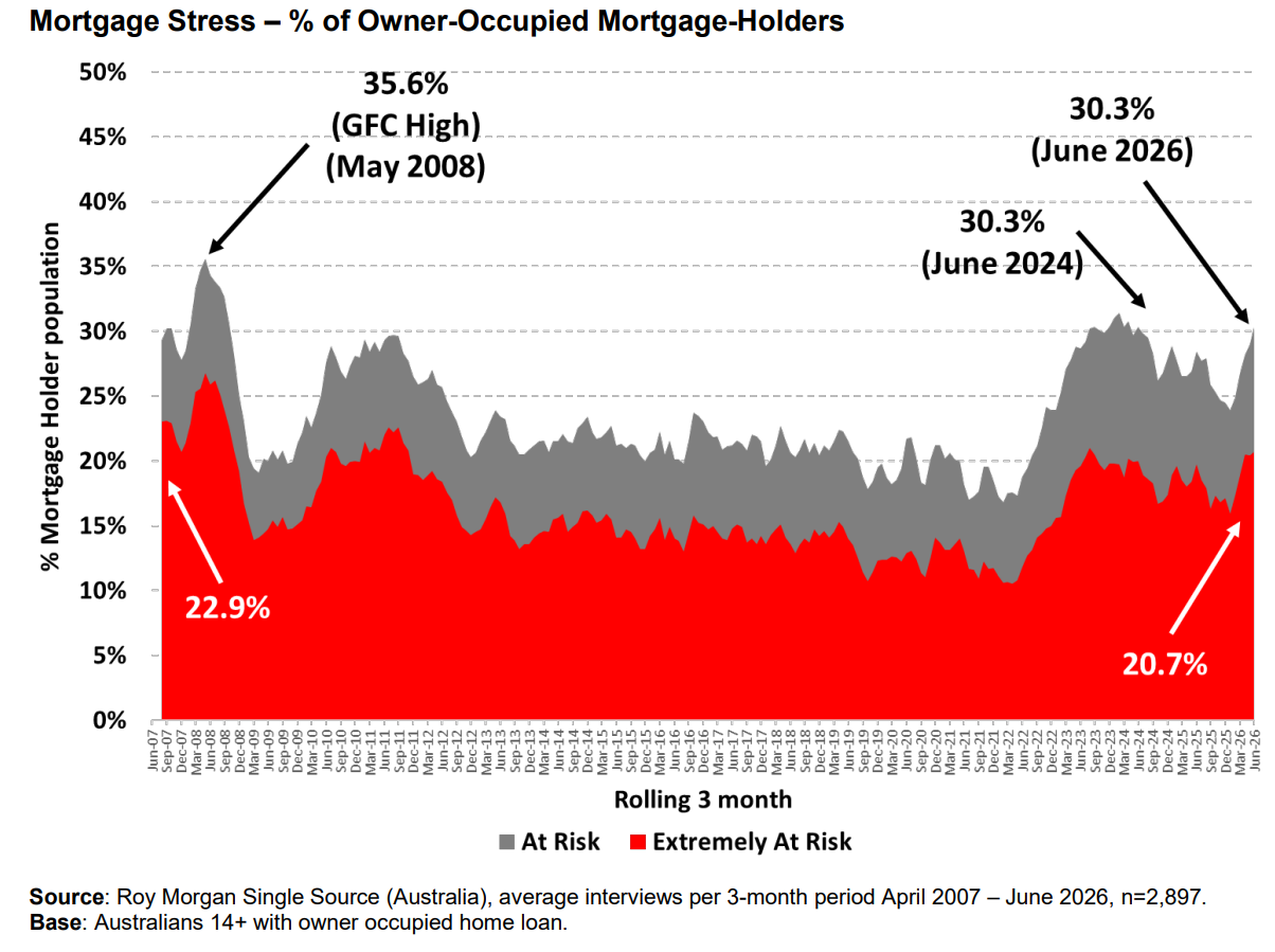 Mortgage stress