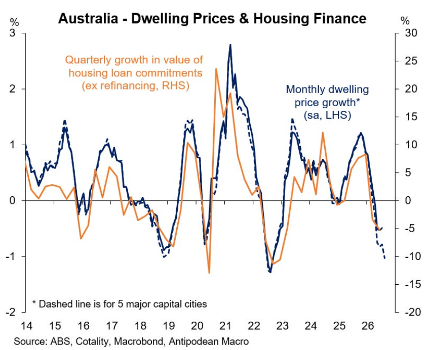 Mortgage commitments versus house prices