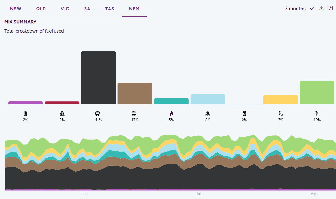 NEM power mix - 3 months
