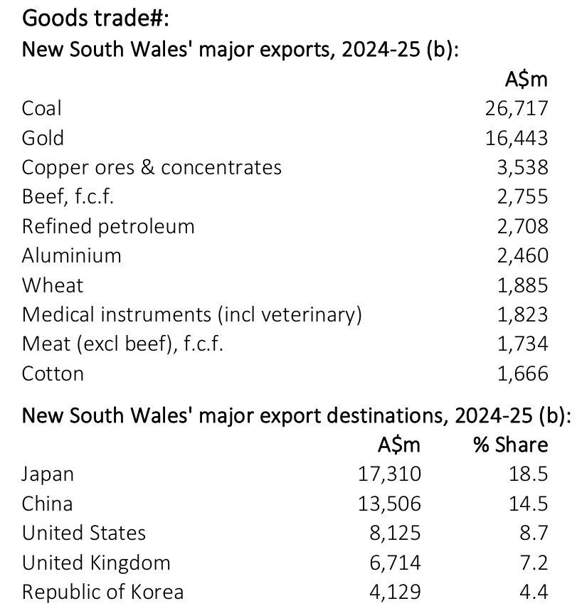 NSW goods exports