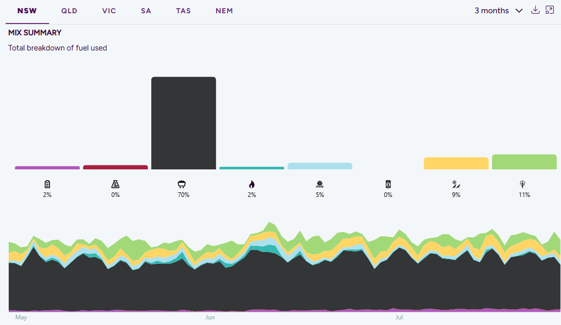 NSW Power Mix - Past 3 Months