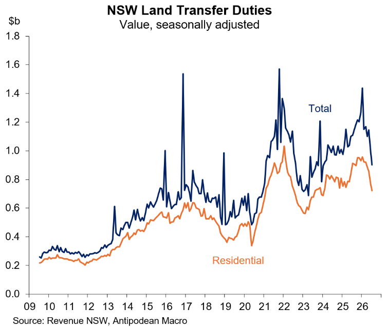 NSW stamp duty receipts