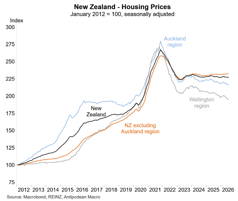 NZ house prices