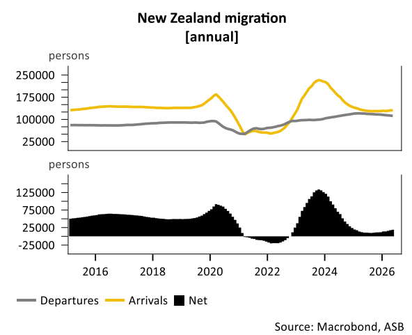 NZ net migration