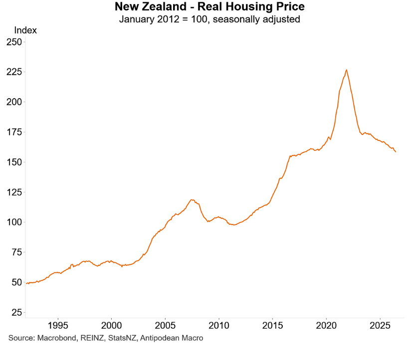 NZ real house prices