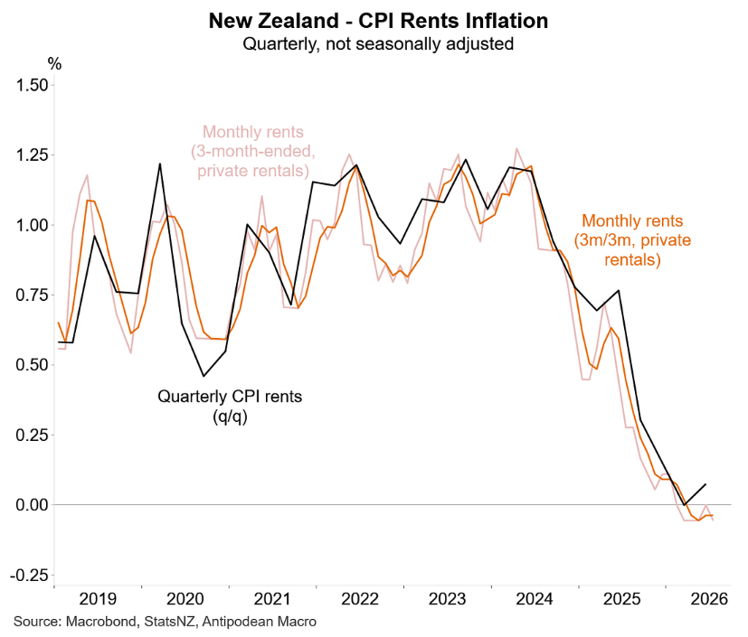 NZ rents