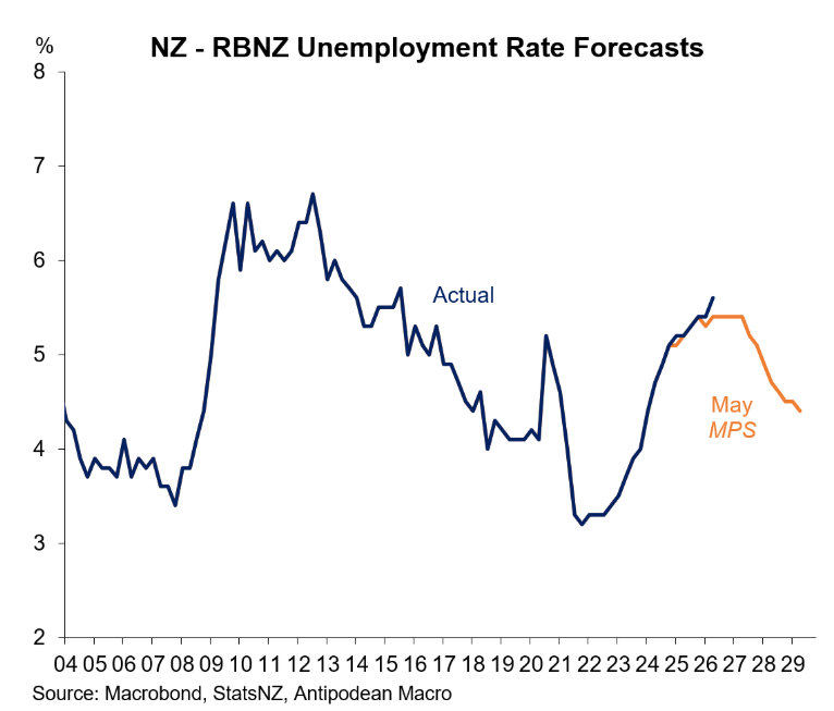 NZ unemployment vs RBNZ