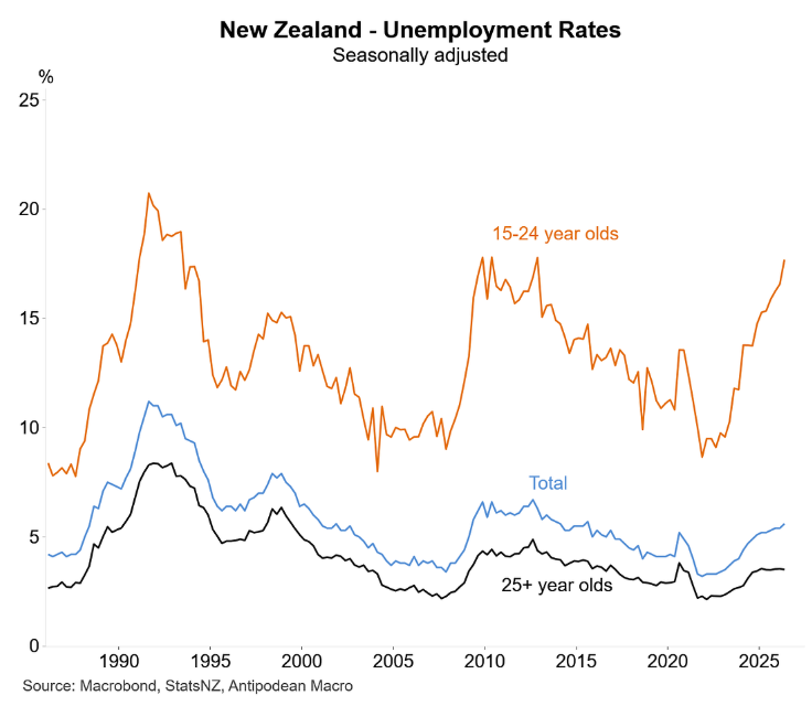 NZ youth unemployment