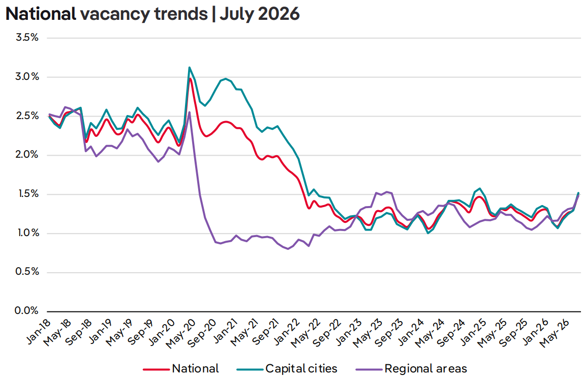 National rental vacancy rate