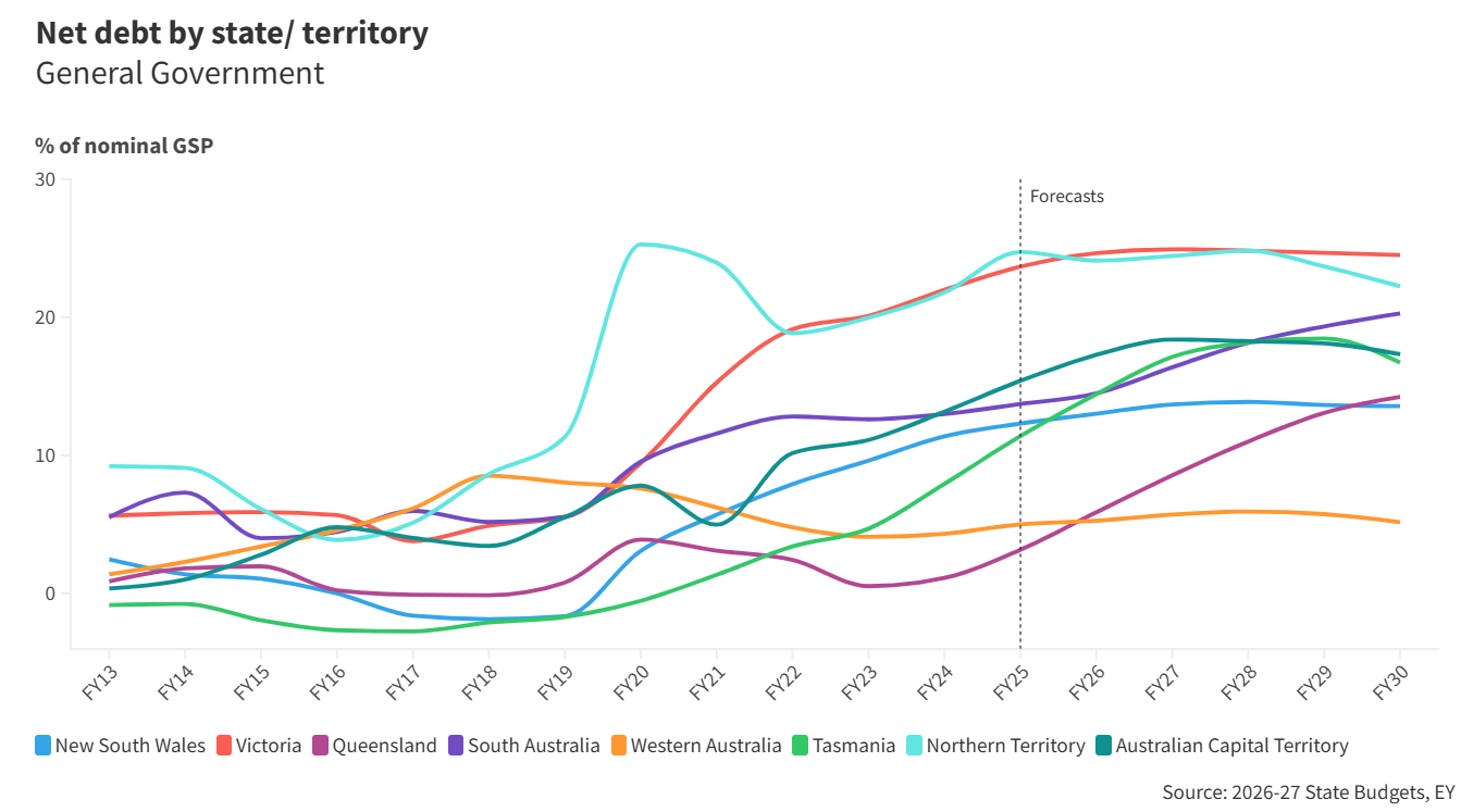 State government debt