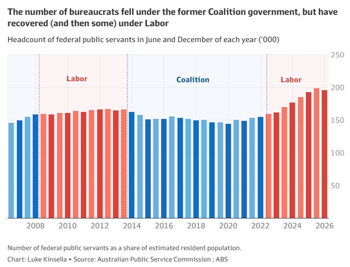 Number of bureaucrats