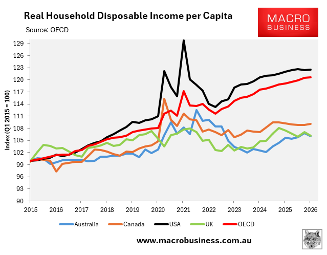 OECD Real HDI per capita
