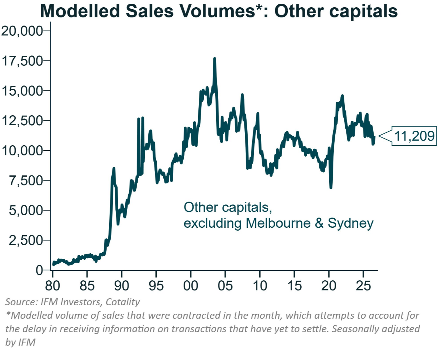 Sales volumes other capitals