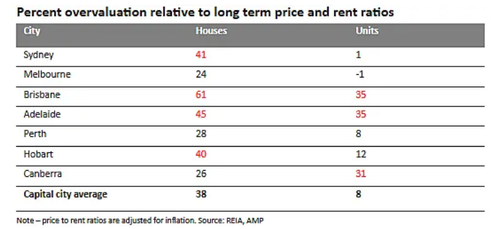 Overvaluation by capital city