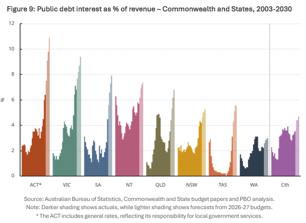 PBO interest costs by state