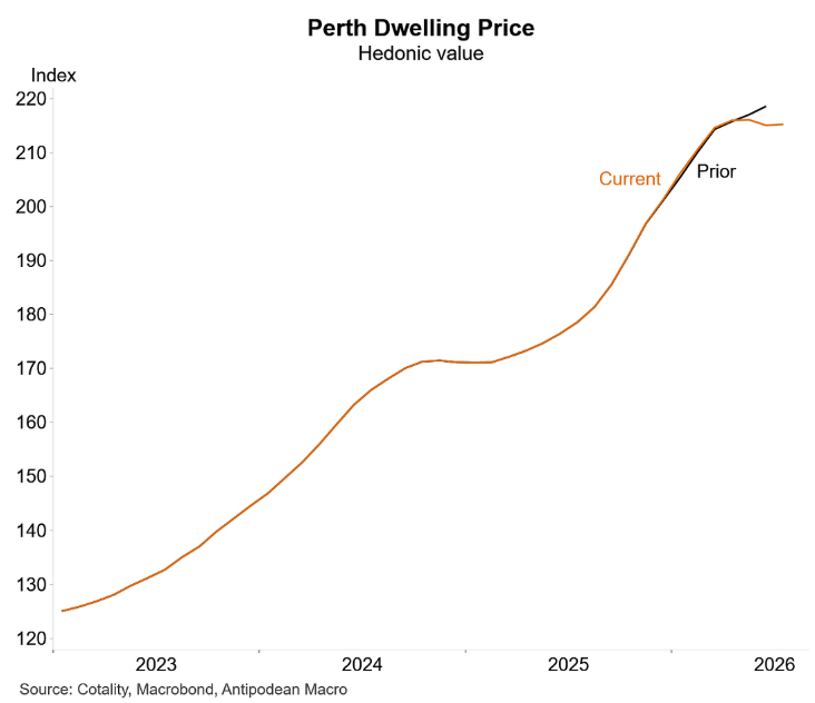 Perth house price correction