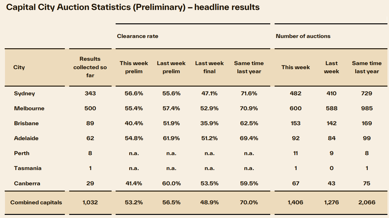 Preliminary clearance rates