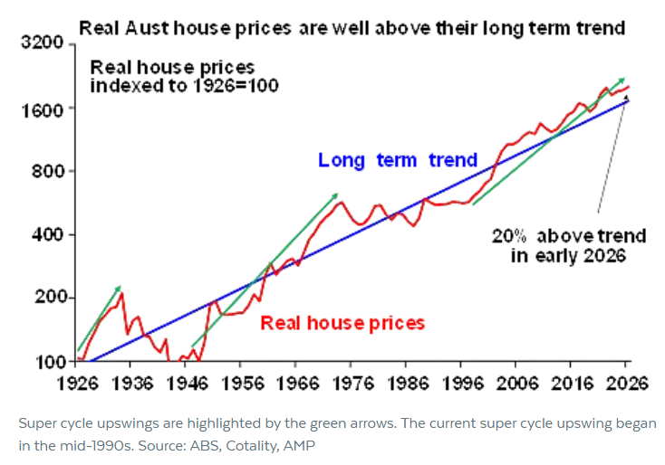 Real house prices versus trend