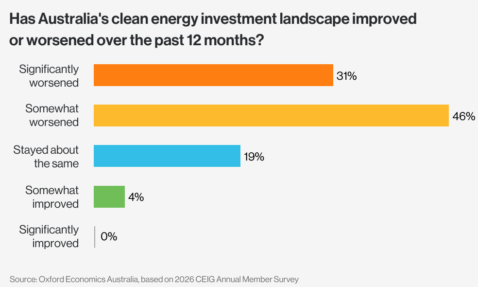 Renewable investor sentiment