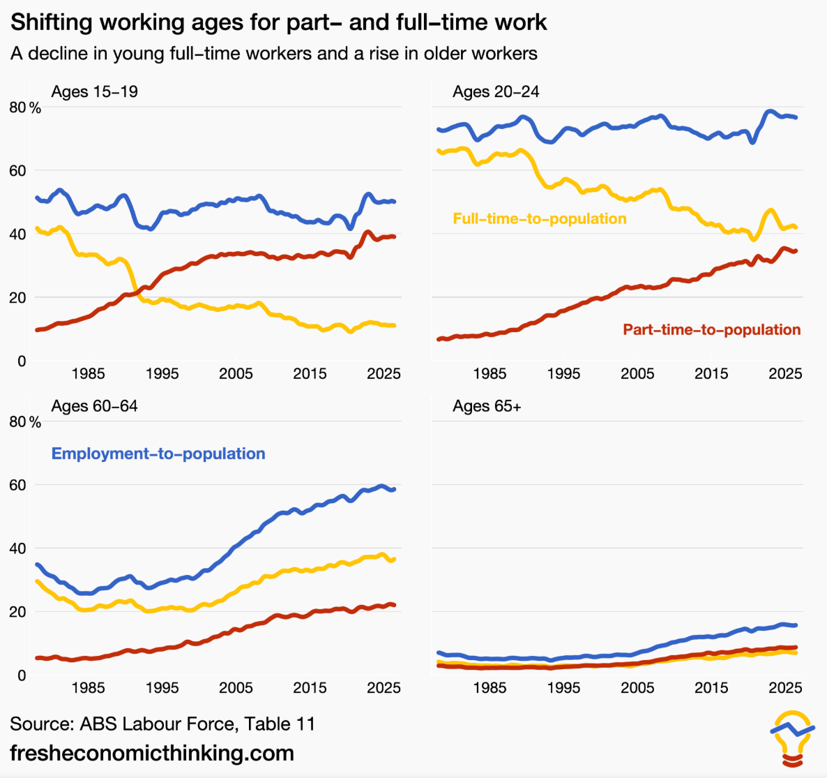 Shifting working ages
