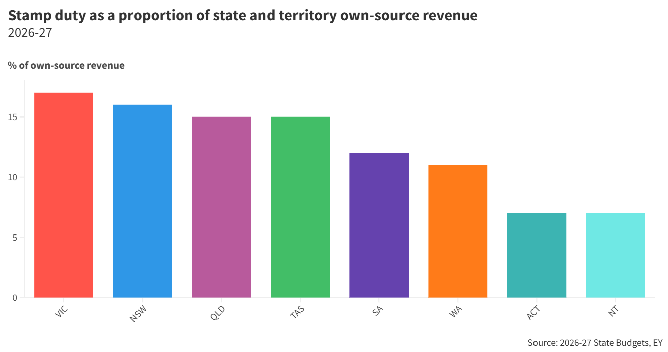 Stamp duty revenue dependence
