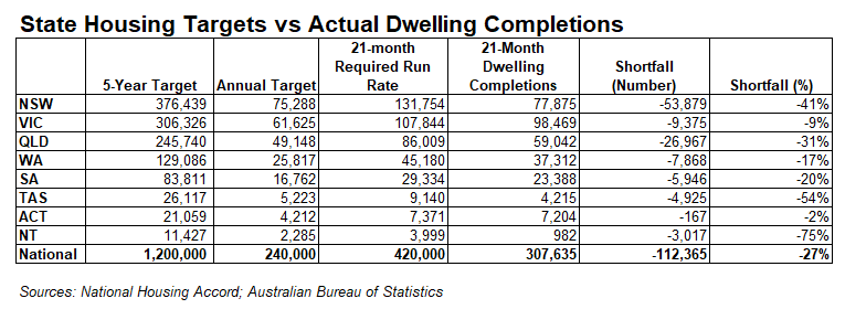 State housing targets