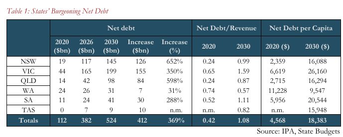 State net debt