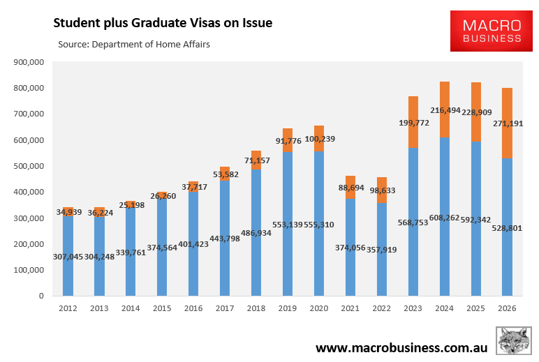 Student plus graduate visas on issue