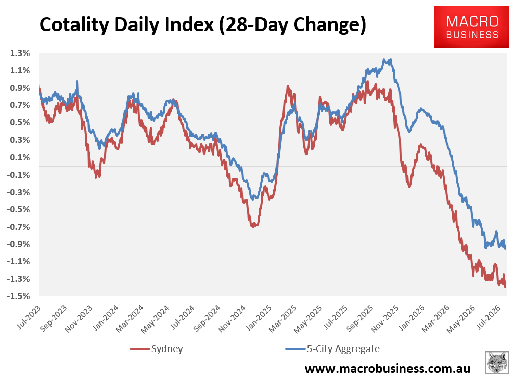 Sydney 28-day change