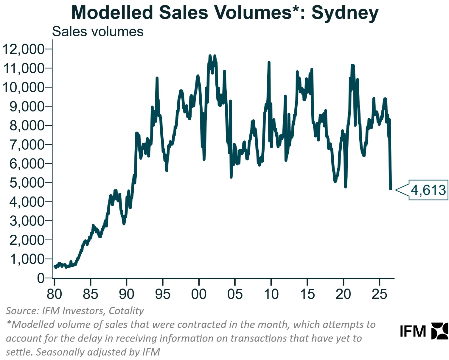 Sydney sales