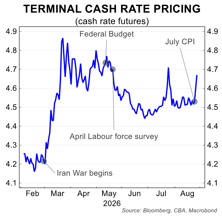 Interest rate expectations