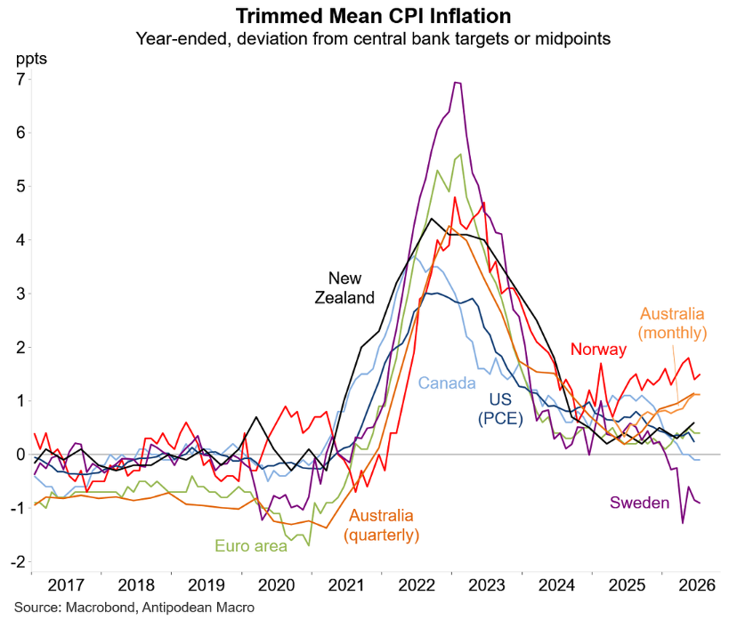 Trimmed mean inflation globally