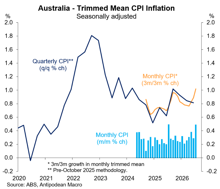 Trimmed mean inflation monthly and quarterly